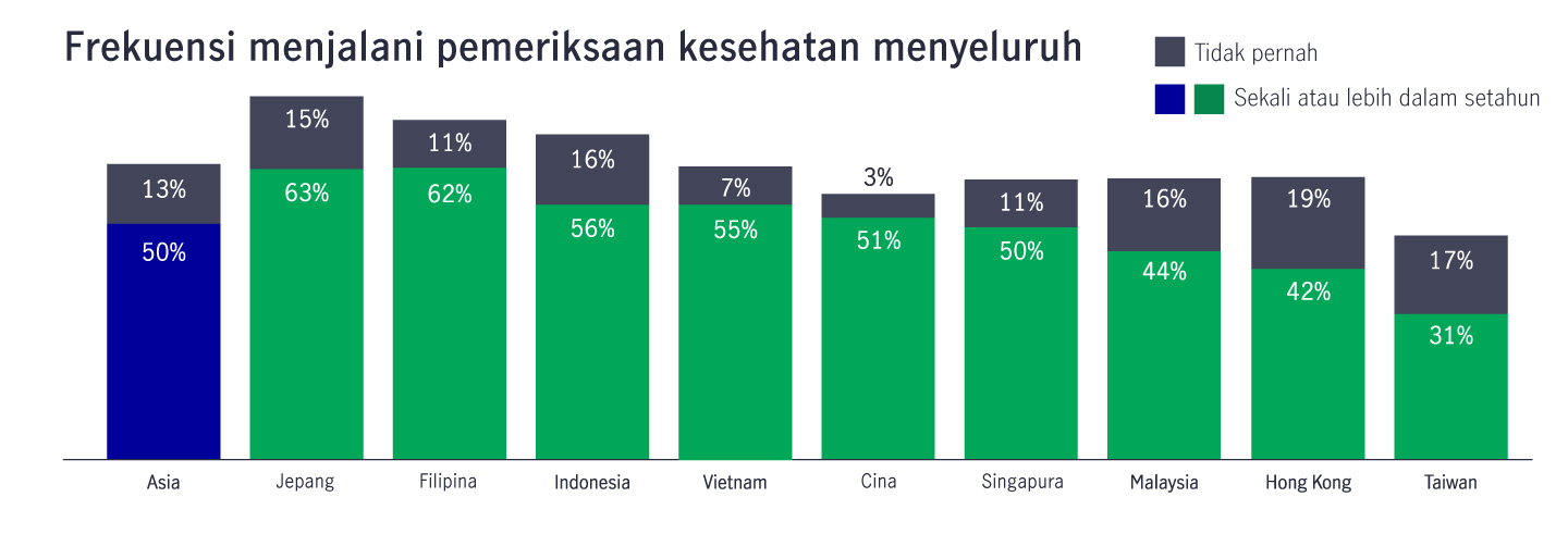 frekuensi pemeriksaan kesehatan menyeluruh
