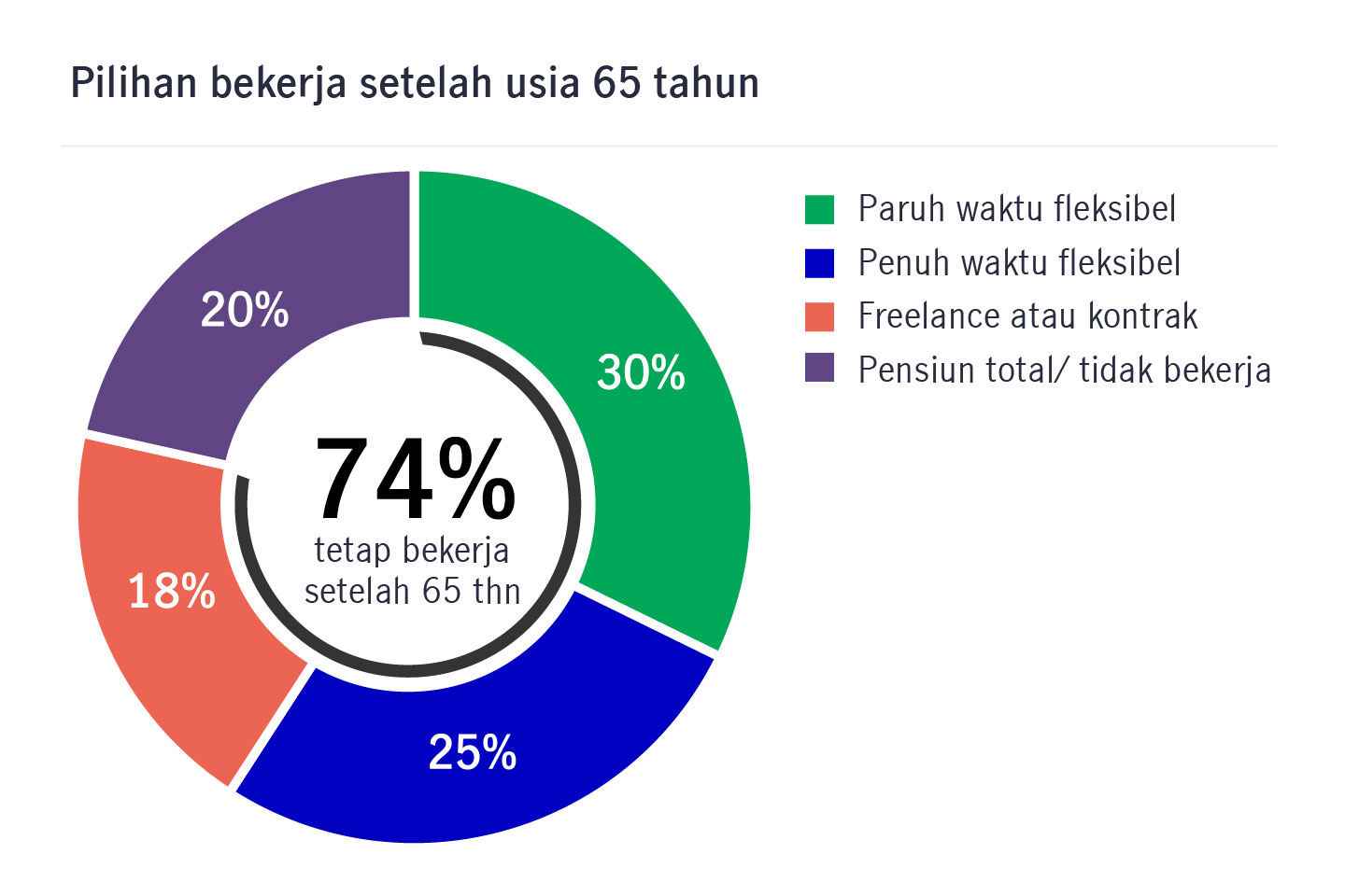 pilihan bekerja 65 tahun keatas