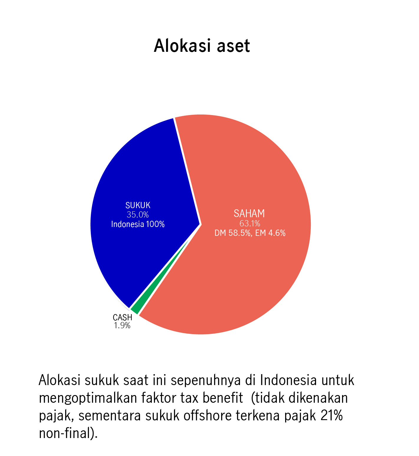 alokasi-aset