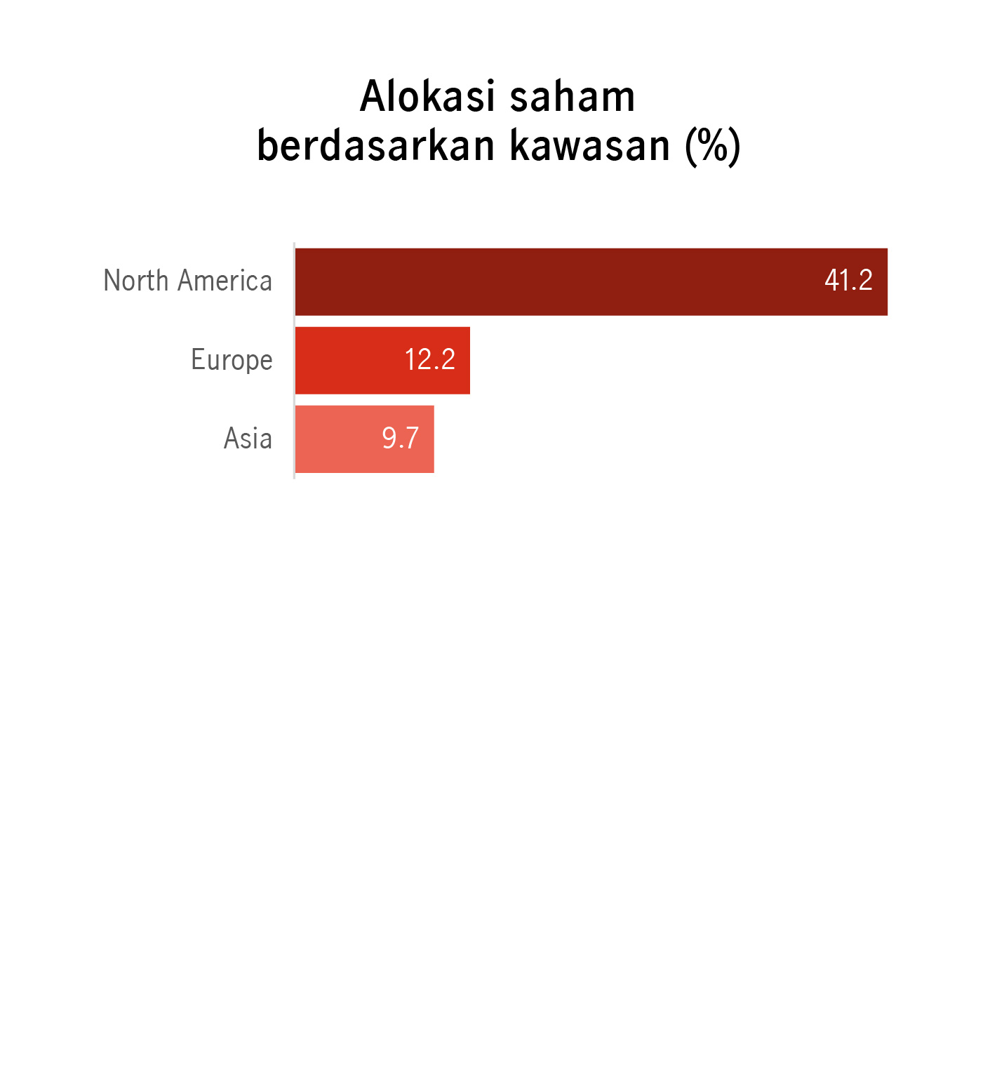 alokasi-kawasan