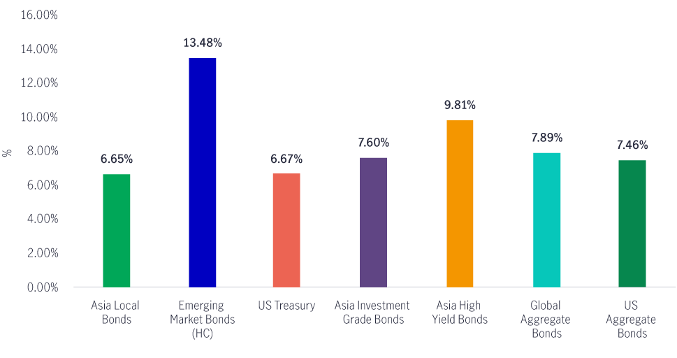 Asia Fixed Income yields