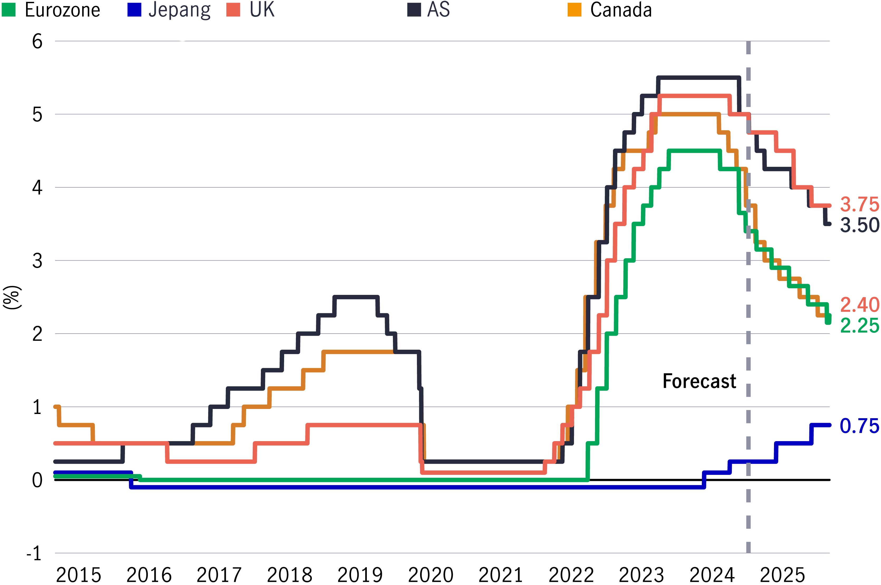 DM central bank policy rates are likely to come down in 2025