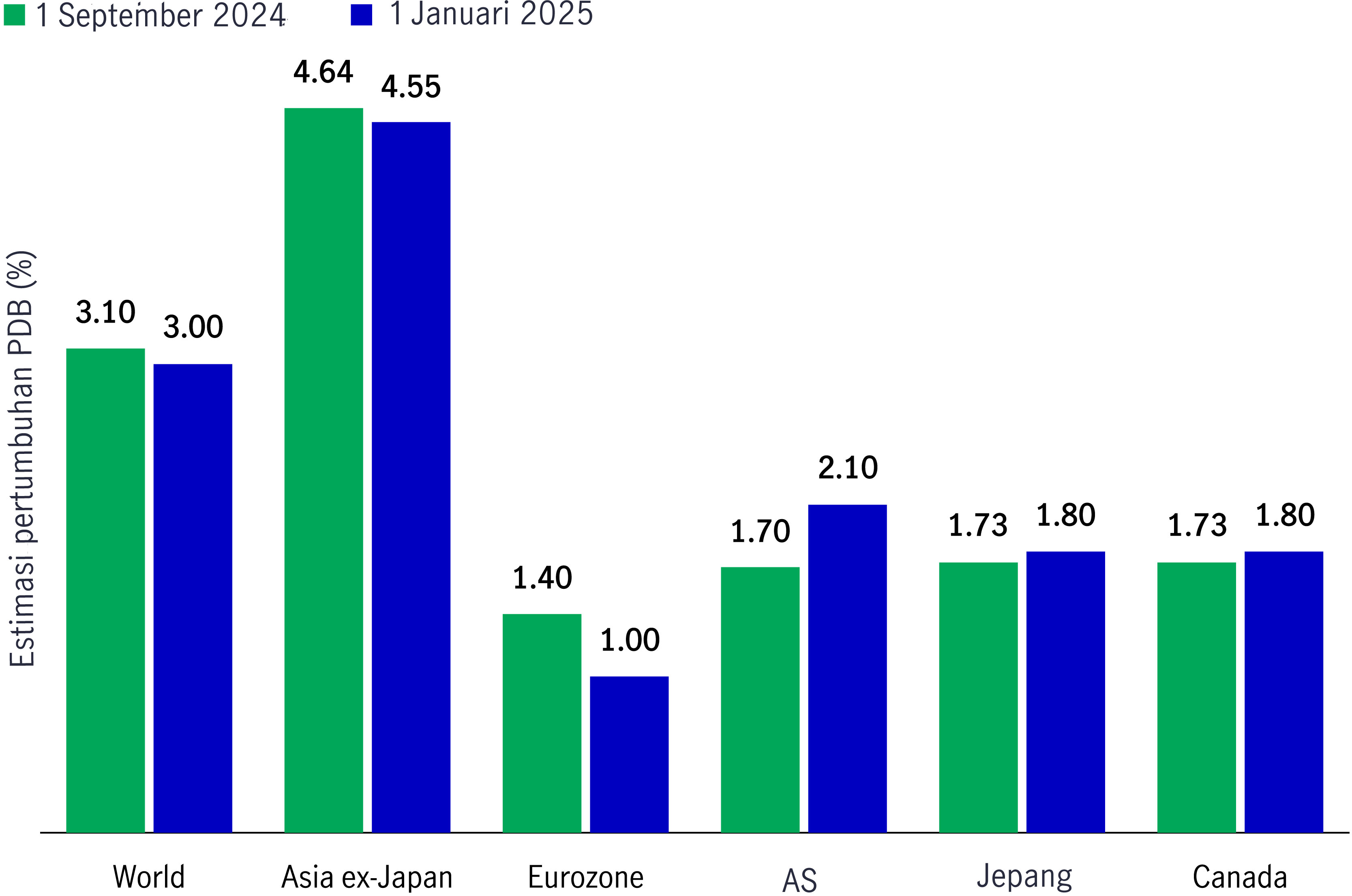 GDP growth estimates since 1 September 2024