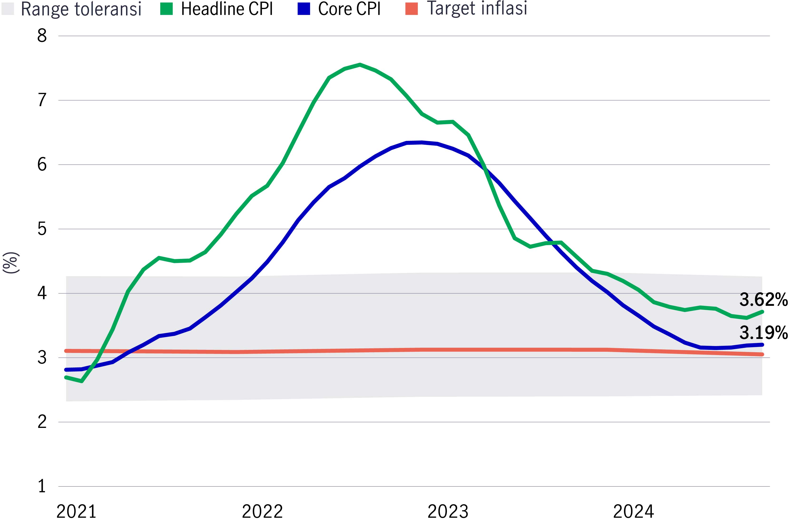inflation and weak growth may lead to further EM rate cuts