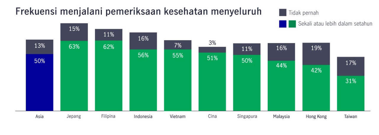 frekuensi pemeriksaan kesehatan menyeluruh