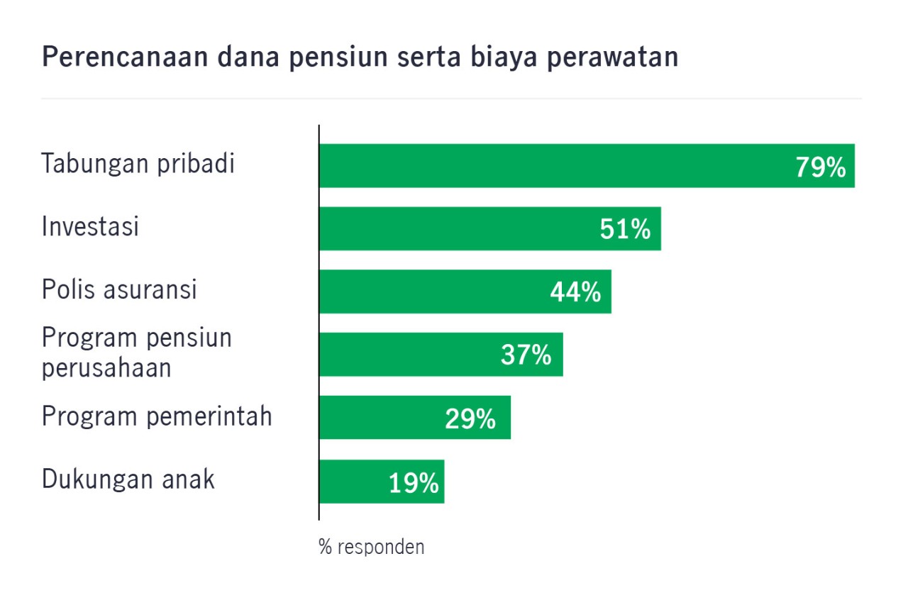 rencana dana pensiun dan perawatan