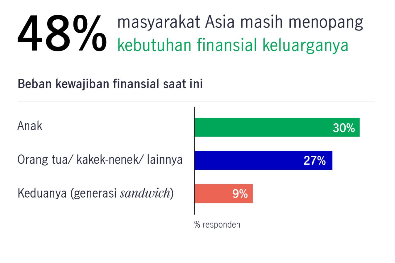 48 persen masyarakat asia menopang keluarga
