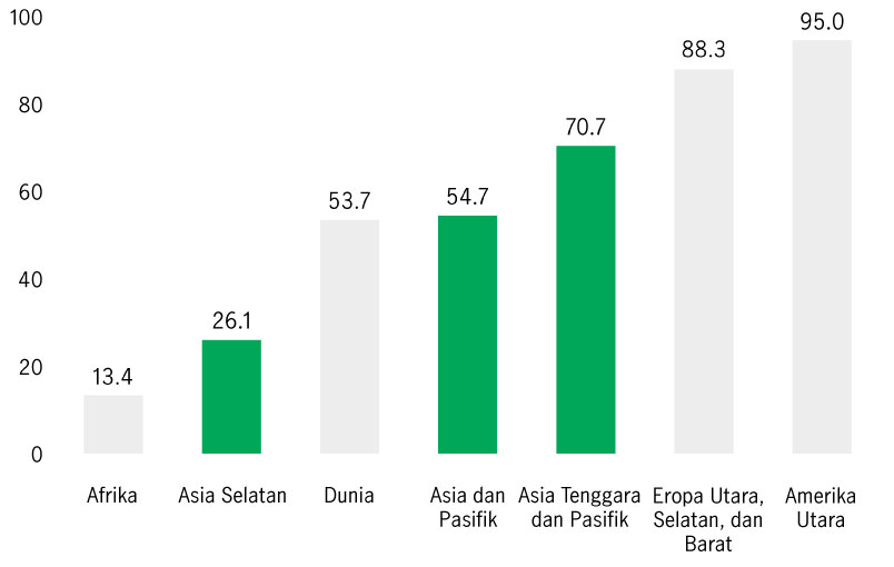 Bagan yang menunjukkan proporsi angkatan kerja yang dicakup oleh skema pensiun