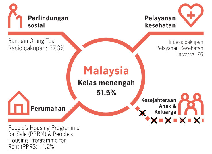 Infografis yang menunjukkan dukungan pemerintah di Malaysia