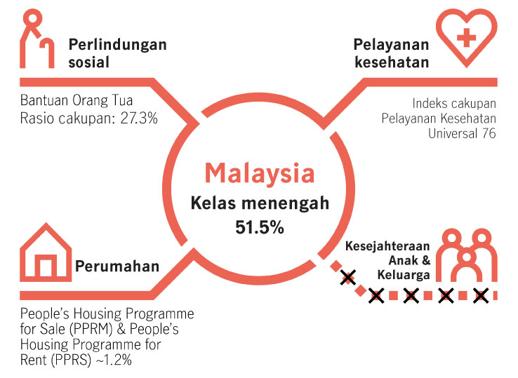 Infografis yang menunjukkan dukungan pemerintah di Malaysia
