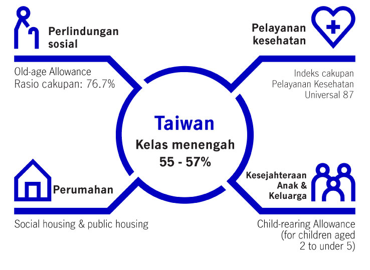 Infographic showing government support in Taiwan