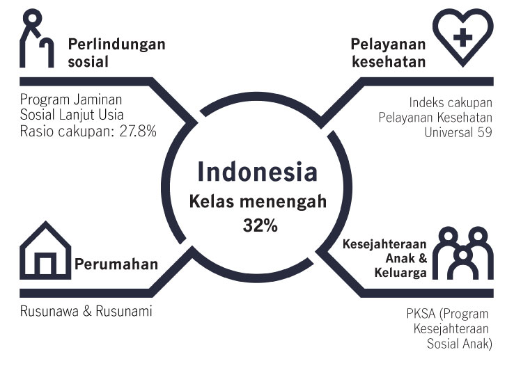 Infografis yang menunjukkan dukungan pemerintah di Indonesia