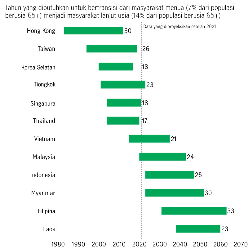 Chart showing ageing rates in Asia