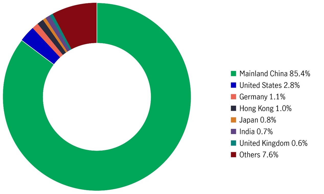 rincian-pendapatan-msci-china-dalam-12-bulan-terakhir